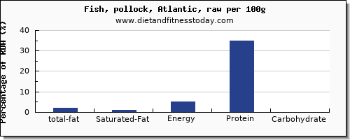 total fat and nutrition facts in fat in pollock per 100g
